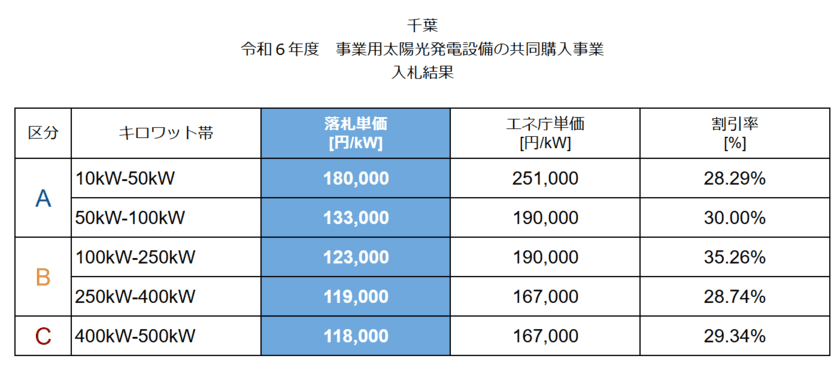 ＜最大35％の価格低減を実現＞　
千葉県で実施中の太陽光発電設備の共同購入事業
「みんなの会社に太陽光」の入札を実施