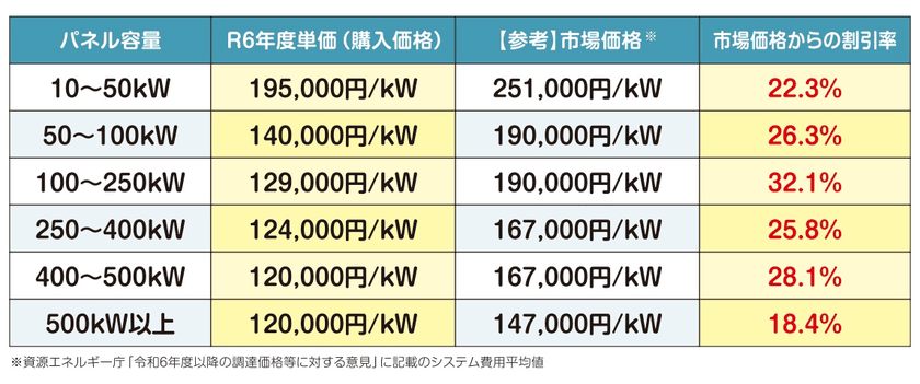 ＜最大32％の価格低減を実現＞　
宮城県で実施中の太陽光発電設備の共同購入事業
「みんなの会社に太陽光」の入札を実施