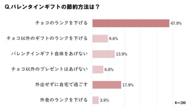 節約方法は？