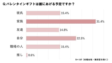 誰にあげる予定ですか？