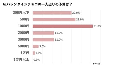 一人辺りの予算は？