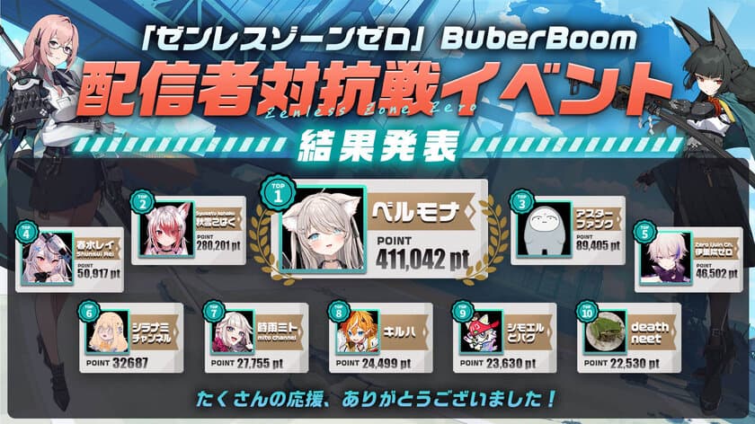 配信者対抗戦イベント
「『ゼンレスゾーンゼロ』 BuberBoom」結果発表！
総勢43名が参加したイベントを制したのは「ベルモナ」さん