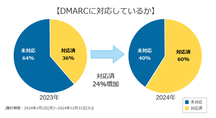 日本企業のメールセキュリティ対策調査結果　
Google「メール送信者ガイドライン」の影響により
DMARC対応企業が24％増加