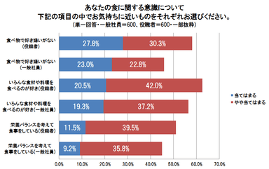 あなたの食に関する意識についてお気持ちに近いものをお選びください(各単一回答)