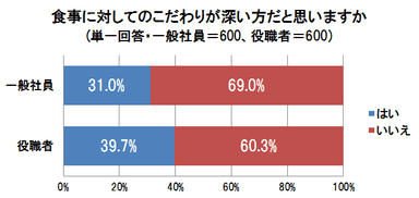 食事に対してのこだわりが深い方だと思いますか(単一回答)