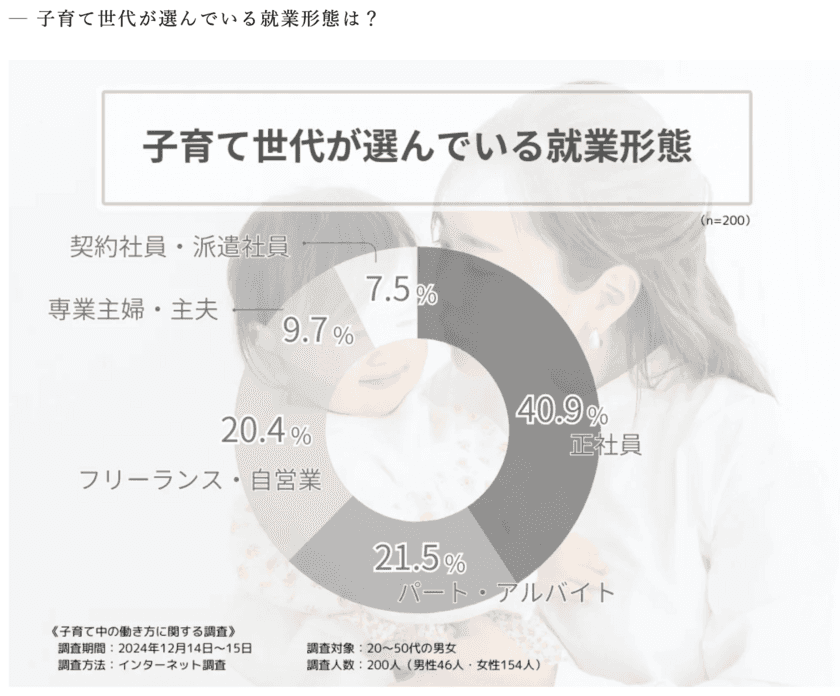 子育てとキャリアの両立に関する実態調査