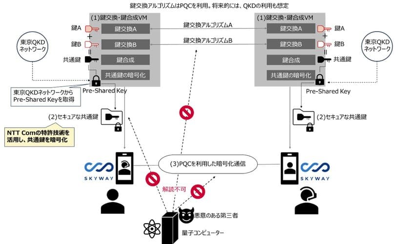 世界初、NTT Com特許技術を活用した量子コンピューターでも解読出来ない暗号通信を実現