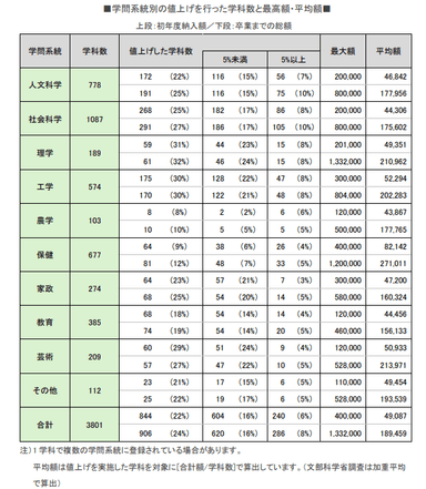 学問系統別の値上げを行った学科数と最高・平均額