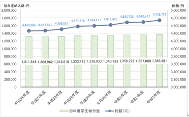 私立大学学部　平均額の推移