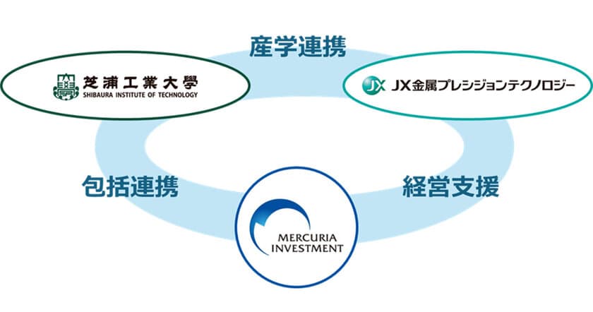 投資先企業JX金属プレシジョンテクノロジーと
芝浦工業大学の共同研究開始