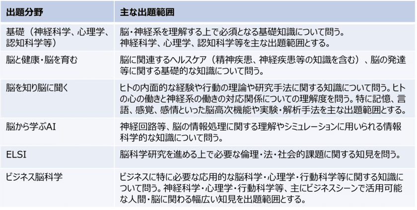 応用脳科学人材育成を目的とした制度
「第二回応用脳科学資格検定試験」を2/19(水)～21(金)に開催