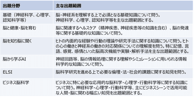 出題分野と主な出題範囲