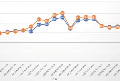1月11日温度グラフ