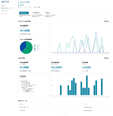 Niporica プロジェクトダッシュボード