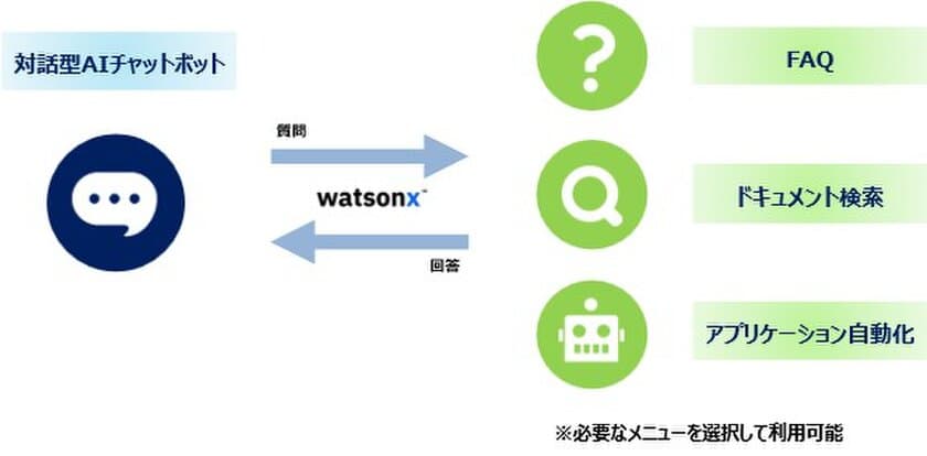 日立ソリューションズ東日本、IBM watsonxを用いて
コーポレート業務の円滑化を促進する
「AIナレッジソリューション」の提供を開始