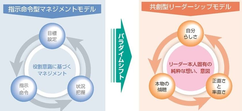 U理論・成人発達理論を融合した
管理職の「人間性」を高めるマネジメント変革支援！
オーセンティックリーダーシッププログラムを2月1日から提供