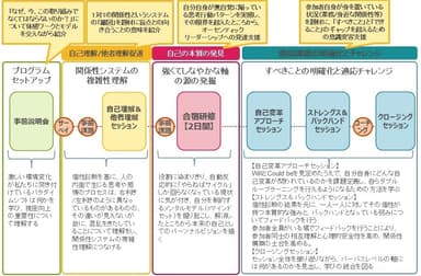 オーセンティックリーダーシッププログラム概要