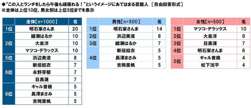 タニタ調べ　
“この人とランチをしたら午後も頑張れる！”という
イメージにあてはまる芸能人　
1位「明石家さんまさん」
2位「綾瀬はるかさん」「大泉洋さん」
「マツコ・デラックスさん」