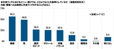 外食ランチにおけるメニュー選びでは、どのようなことを基準にしているか