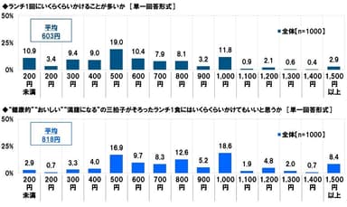 ランチ1回にいくらくらいかけることが多いか