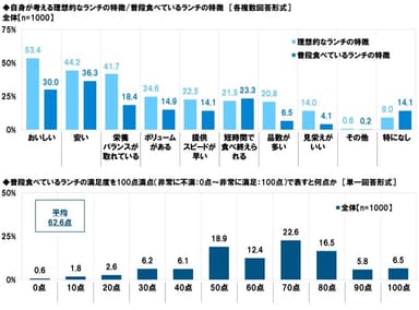 自身が考える理想的なランチの特徴／普段食べているランチの特徴／ランチの満足度