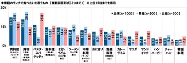 普段のランチで食べたいと思うもの