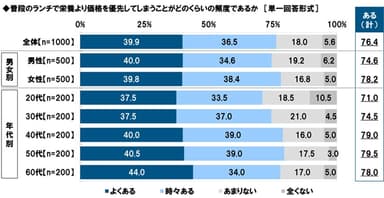 普段のランチで栄養より価格を優先してしまうことがどのくらいの頻度であるか