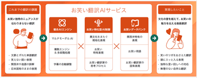 お笑い翻訳AIサービスの概要