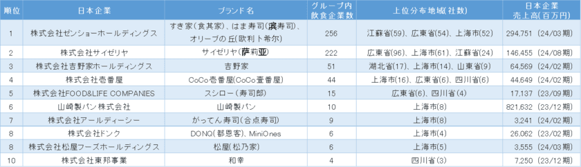 「中国における日系飲食業の市場動向」調査結果を発表　
～子会社数は、すき家・はま寿司を展開する
「ゼンショーホールディングス」が最多～