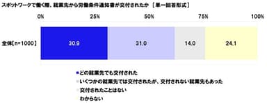 スポットワークで働く際、就業先から労働条件通知書が交付されたか