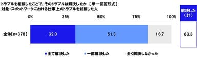 トラブルを相談したことで、そのトラブルは解決したか