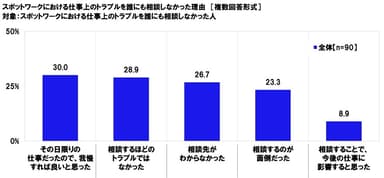 スポットワークにおける仕事上のトラブルをだれにも相談しなかった理由