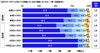 スポットワークサービスをいくつ利用しているか（利用していたか）