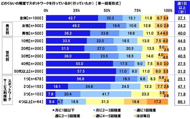 どのくらいの頻度でスポットワークを行っているか（行っていたか）