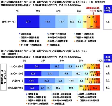 同じ日に複数の仕事を行う（行った）際、合計でどのくらいの時間働くことが多いか（多かったか）