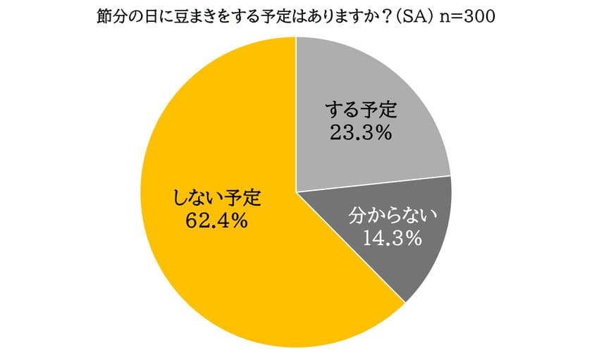 ＜全国の20代～40代の男女対象　節分に関する意識調査＞
現代の“厄”は、20代・30代「日々の疲れ」
40代「身体の不調」 「職場の人間関係」がトップに　
厄を払い、一年の健康を願って行う節分も、
6割は『豆まきはしない』と回答　
豆まきの進化版！令和は飲む豆“豆乳”で厄をリセット