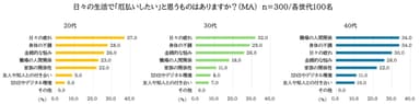 グラフ_日々の生活で厄払いしたいもの