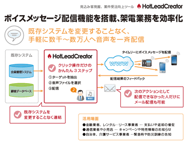 「HotLeadCreator」ボイスメッセージ配信機能イメージ