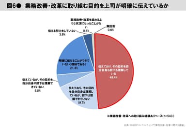 図6　業務改善・改革に取り組む目的を上司が明確に伝えているか