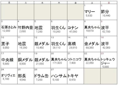 2月デイリー話題度トップワード