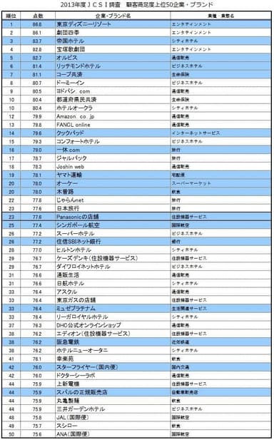 顧客満足度 上位50企業・ブランド