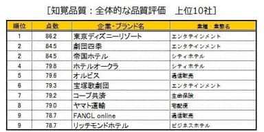 知覚品質：全体的な品質評価 上位10社