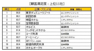 顧客満足度：上位11社