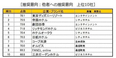 推奨意向：他者への推奨意向 上位10社