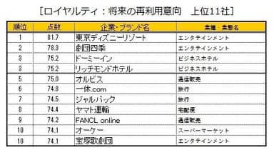 ロイヤルティ：将来の再利用意向 上位11社