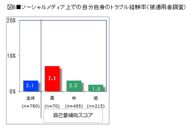 図6