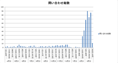 問い合わせ総数