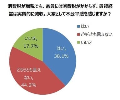 アンケート集計の円グラフ