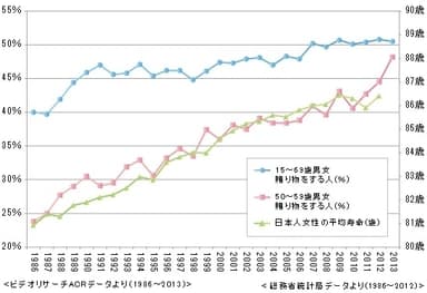 母の日に贈り物をする人の割合と日本人女性の平均寿命