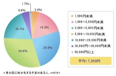 母の日に使う予算